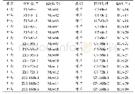 《表1 样品编号信息：代谢组学解析西藏青稞白粉病分子机制》