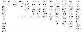 《表3 土壤有机碳与部分养分间的相关性分析》