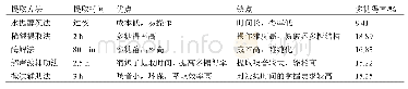 表1 多糖提取方法对比：黑木耳多糖的提取方法及抗肿瘤作用机制