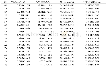 《表2 不同组分的百分含量（M±SD)》