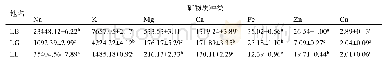 表5 三种不同产地帕宫的矿物质元素含量（mg/kg)