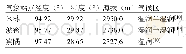 表1 研究站点基本情况：参考作物蒸散量模型在林芝市的适用性分析