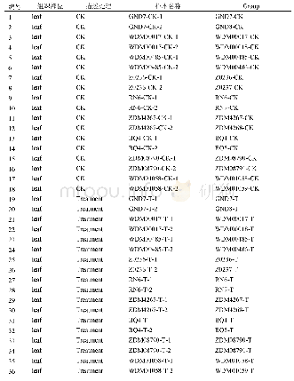 表1 样品编号信息：西藏青稞抗白粉病的广泛靶向代谢组研究