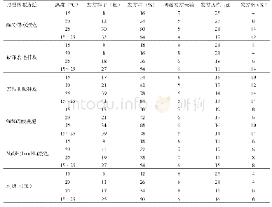 表3 不同处理对砂生槐种子萌发的影响