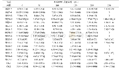 表4 不同质量浓度PEG6000对砂生槐种子发芽指数的影响（%）