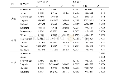 表2 巨柏树高、胸径、材积生长模型参数及拟合效果
