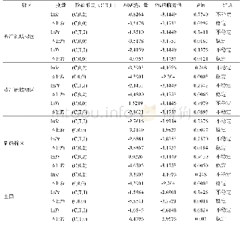 表1 ln St、Δln St、ln Pt、Δln Pt、ln Tt、Δln Tt的ADF检验结果