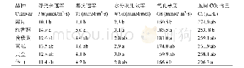 表1 不同梨品种的净光合速率、蒸腾速率、水分利用效率、气孔导度和细胞间隙CO2含量