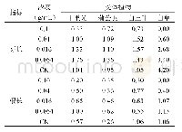 表2 开花期黄花草木樨根浸提液对受体植物芽长、根长的影响（cm)