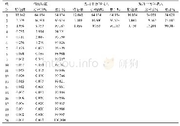 表3 解释的方差表：西藏农村金融生态环境评价分析