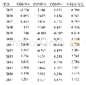 表5 因子得分及综合得分表