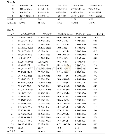 表2 不同品种农艺性状、产量的比较分析