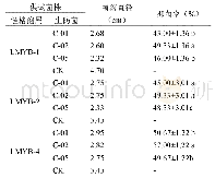 表2 拮抗菌对藜麦叶斑病病原菌抑制效果