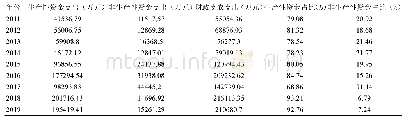 表3 财政支农资金按资金性质统计占比情况