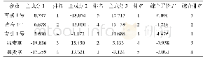 表6 耐盐性综合评价量及F值