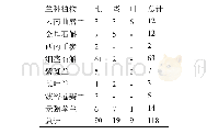 表1 不同兰科植物各器官内生真菌分离结果