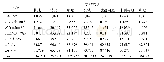 表7 雅鲁藏布江流域林芝段景观斑块分析结果