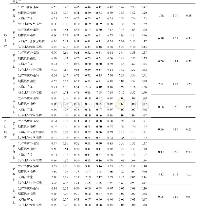 表5 西藏各地市特色动物养殖产业各项优势指数计算结果表