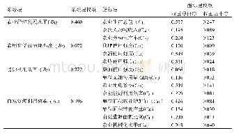 表4 青海省现代农业发展评价指标权重