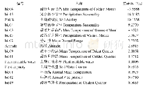 表1 环境因子贡献率：基于Maxent模型的藏川杨青藏高原生态适宜性研究