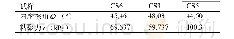 表6 CS3、CS5、CS6内摩擦角和粘聚力