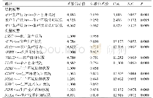 表5 路径系数表：林芝市农户生产行为的影响因素分析