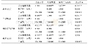 表2 相关系数矩阵表：西藏高校涉农专业学生从事农业相关行业意向调查——以西藏农牧学院为例