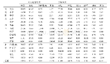 表4 被调查西藏居民对光核桃果实处理方式的选择分布（%）