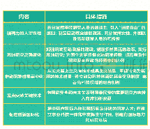 《表1 东京建设创新中心过程中政府出台的一系列政策》