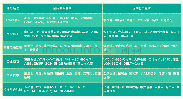 表1 国内外工业互联网设备代表企业