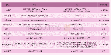 表1 6G与5G关键性能指标对比