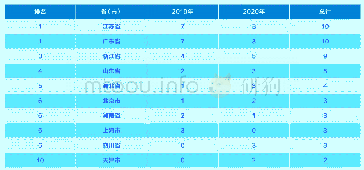 表5 2019-2020年先进制造业产业集群TOP10省（市）统计（单位：个）