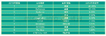 表1 2019年全球十大半导体IP供应商