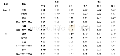 表2 1901-2014年不同区域的月平均温度和降水与Ni1o3.4和PDO的相关系数Table 2 The correlation coefficients of monthly average temperature/precipita