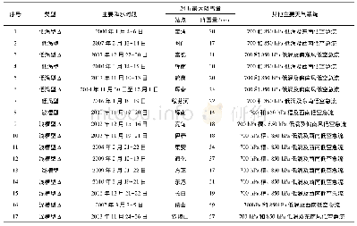 《表1 2000-2016年影响东北的北上温带气旋暴雪个例》