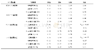 《表1 河西4个站点0℃层高度、温度露点差与各气象要素的相关系数》