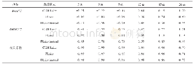《表3 CLM与FLake湖泊模式在2 m、3 m、5 m、12 m、15 m和26 m 6个深度处在无冰期模拟的湖泊水温与实际观测值评估》
