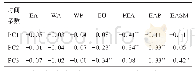 表3 盛夏降水前三个模态时间系数与各指数的相关系数