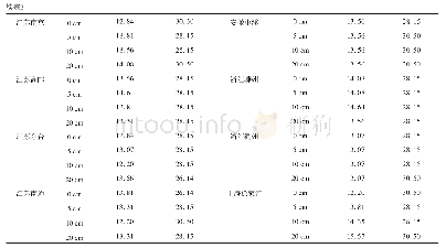 表2 1981-2016年江淮地区28站4层地温IMF3、IMF4分量周期