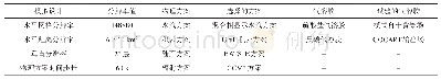 《表1 模拟过程中选用的参数化物理方案和气溶胶》