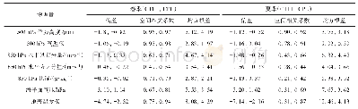 表2 模拟的物理量与NCEP资料间的偏差、相关系数和均方根差