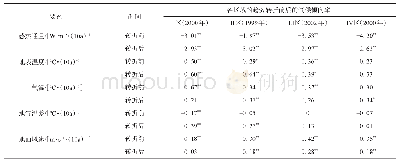 表1 青藏高原各分区地表感热及其相关气象要素在趋势转折前后的气候倾向率