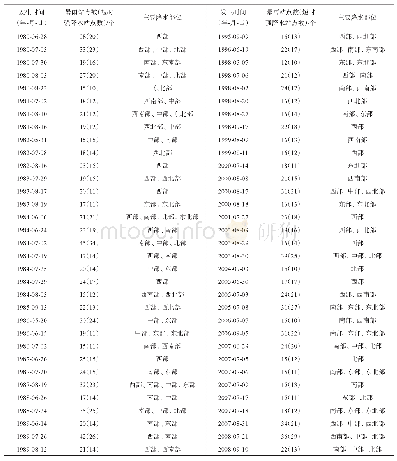 表1 1980-2012年四川盆地96个西南低涡暴雨短时强降水（SHR）日列表