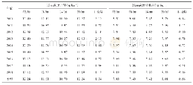 表2 九龙站逐年4个时次离地15 m/2 km高度处的平均比湿和日变幅
