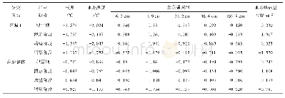 表2 青藏高原土壤热属性合成场差值