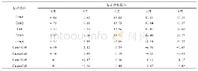 表8 各组试验5 cm土壤液态含水量月平均值及其与控制实验的差异