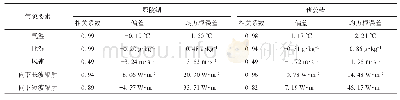 表2 2012年鄂陵湖、班公错ITPCAS数据气象要素与气象站观测要素对比