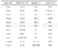 《表2 数值试验名称及不同方案组合》