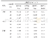 表2 3个研究站点土壤湿度平均偏差、均方根误差