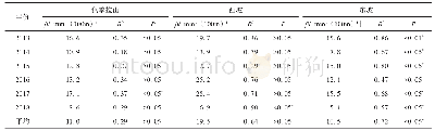 表3 色季拉山2013-2018年4-10月降水量与海拔回归分析